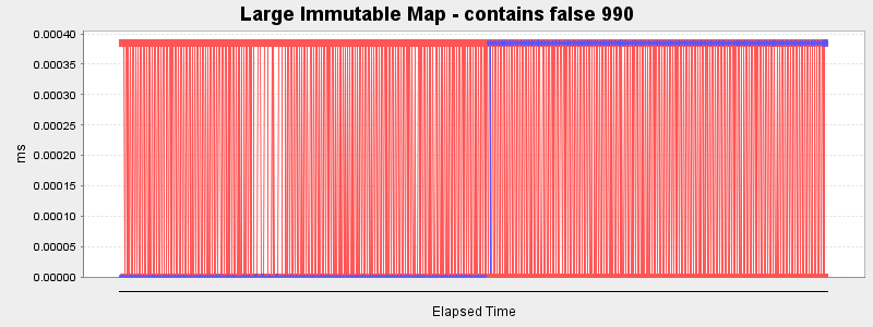 Large Immutable Map - contains false 990